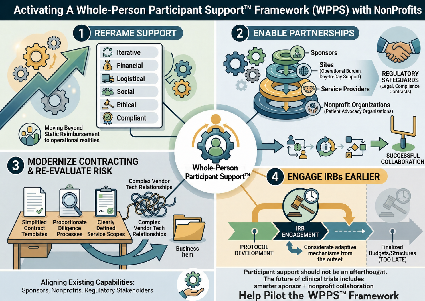 Activating a Whole-Person Participant Support Framework with NonProfits