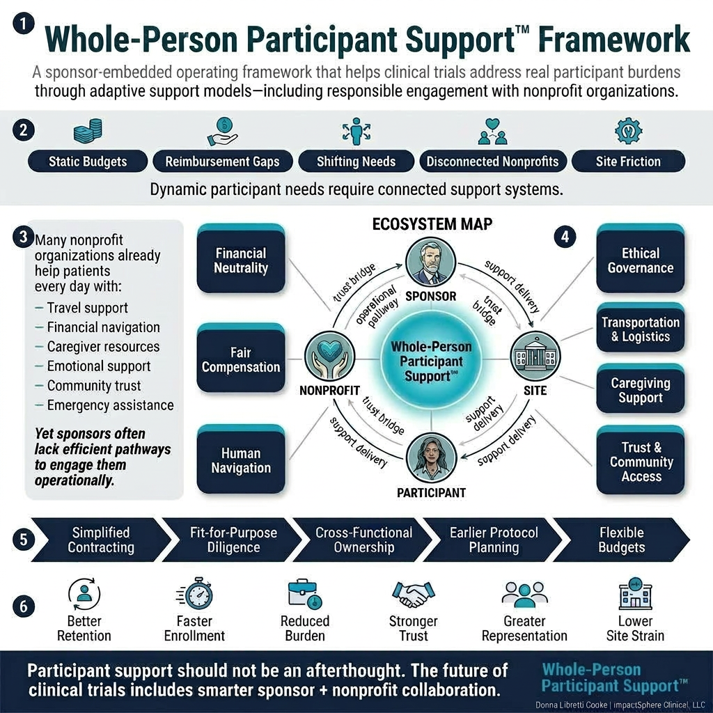 Whole-Person Participant Support Framework Ecosystem Map